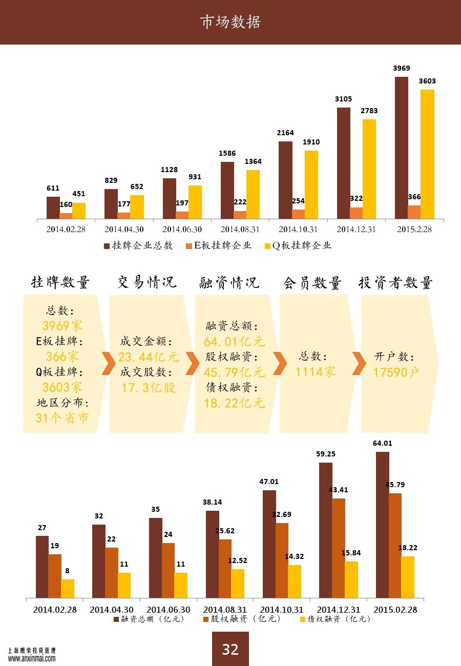 上海股交中心2015三月號（總第十期）?市場數據_上海股權托管交易中心